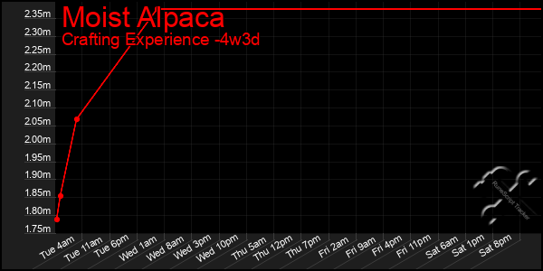 Last 31 Days Graph of Moist Alpaca