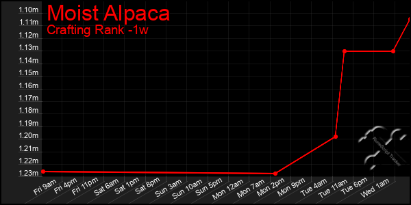 Last 7 Days Graph of Moist Alpaca