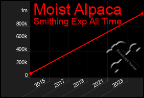 Total Graph of Moist Alpaca