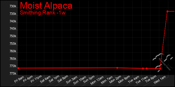 Last 7 Days Graph of Moist Alpaca