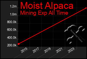 Total Graph of Moist Alpaca