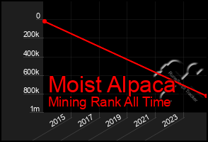 Total Graph of Moist Alpaca