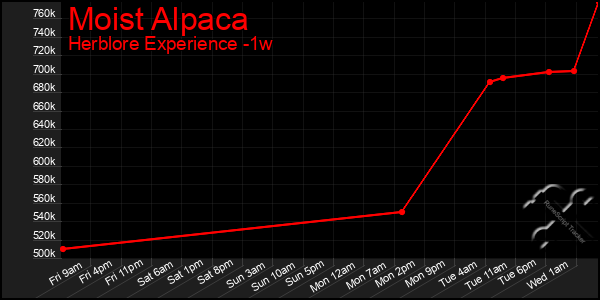 Last 7 Days Graph of Moist Alpaca