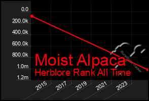 Total Graph of Moist Alpaca