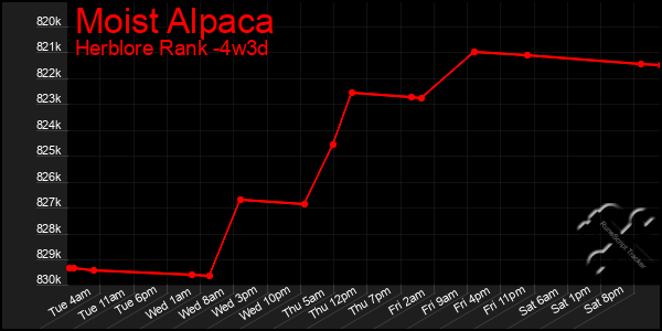 Last 31 Days Graph of Moist Alpaca