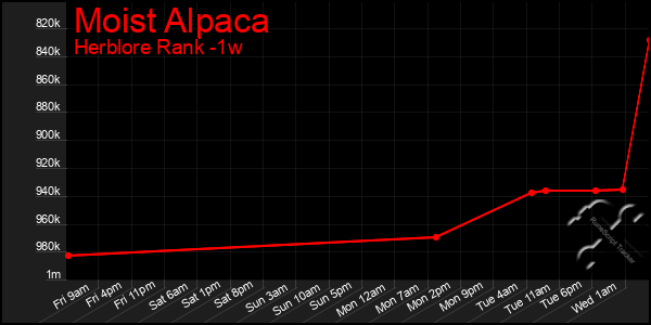 Last 7 Days Graph of Moist Alpaca