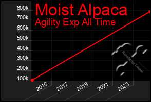 Total Graph of Moist Alpaca