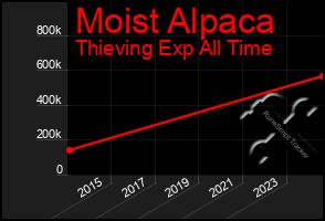 Total Graph of Moist Alpaca