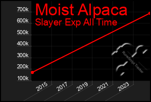 Total Graph of Moist Alpaca