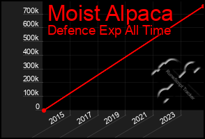 Total Graph of Moist Alpaca