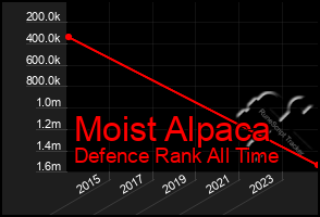 Total Graph of Moist Alpaca