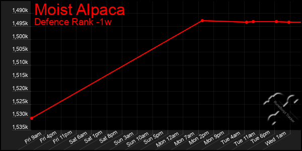 Last 7 Days Graph of Moist Alpaca