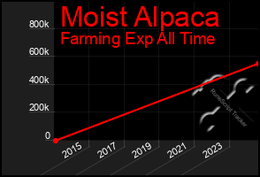 Total Graph of Moist Alpaca