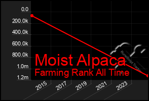 Total Graph of Moist Alpaca