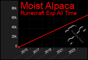 Total Graph of Moist Alpaca