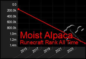 Total Graph of Moist Alpaca