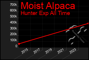 Total Graph of Moist Alpaca