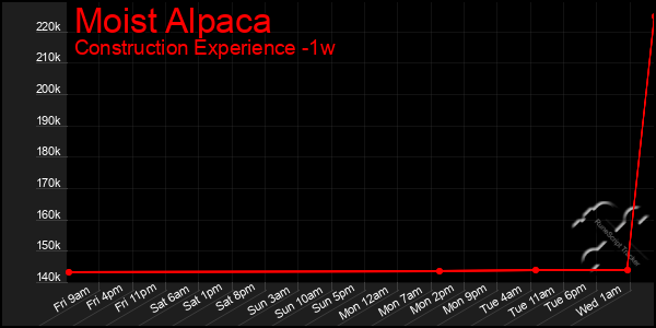 Last 7 Days Graph of Moist Alpaca