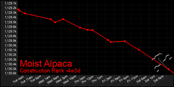 Last 31 Days Graph of Moist Alpaca