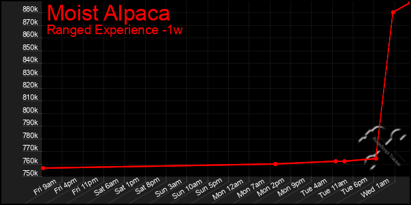 Last 7 Days Graph of Moist Alpaca