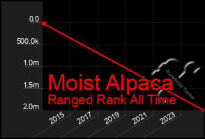 Total Graph of Moist Alpaca