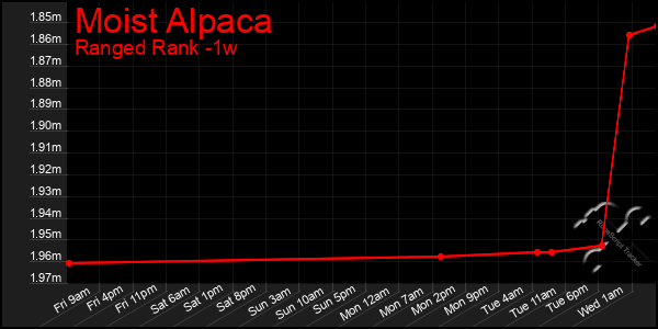 Last 7 Days Graph of Moist Alpaca