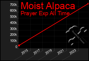 Total Graph of Moist Alpaca