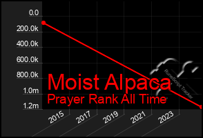 Total Graph of Moist Alpaca