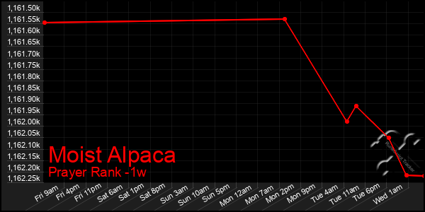 Last 7 Days Graph of Moist Alpaca