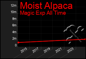 Total Graph of Moist Alpaca