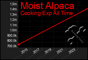 Total Graph of Moist Alpaca