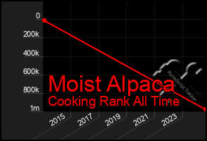 Total Graph of Moist Alpaca