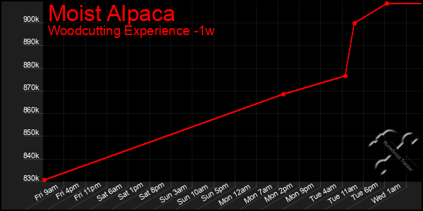 Last 7 Days Graph of Moist Alpaca