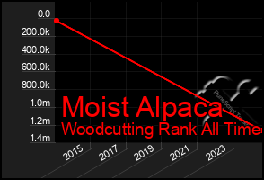 Total Graph of Moist Alpaca