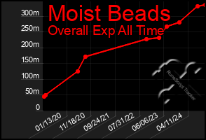Total Graph of Moist Beads