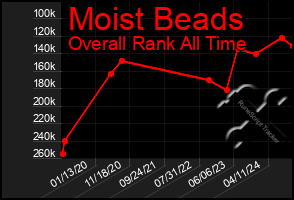 Total Graph of Moist Beads