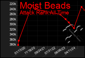 Total Graph of Moist Beads