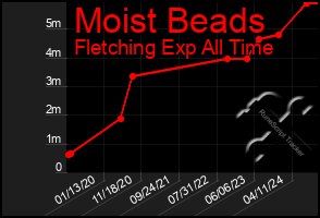 Total Graph of Moist Beads