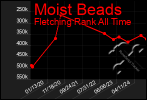 Total Graph of Moist Beads