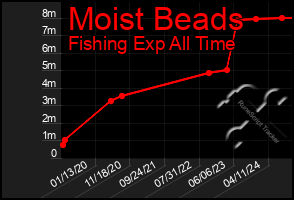 Total Graph of Moist Beads