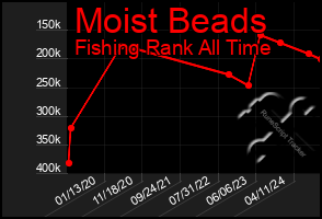 Total Graph of Moist Beads