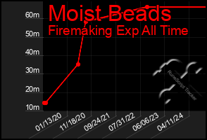 Total Graph of Moist Beads