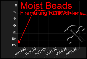 Total Graph of Moist Beads