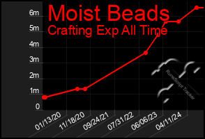 Total Graph of Moist Beads