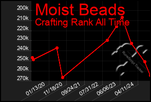 Total Graph of Moist Beads