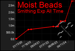 Total Graph of Moist Beads