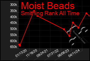 Total Graph of Moist Beads