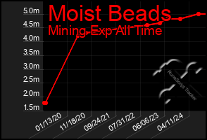 Total Graph of Moist Beads