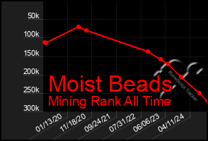 Total Graph of Moist Beads