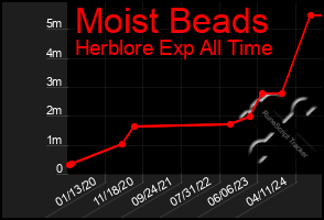 Total Graph of Moist Beads